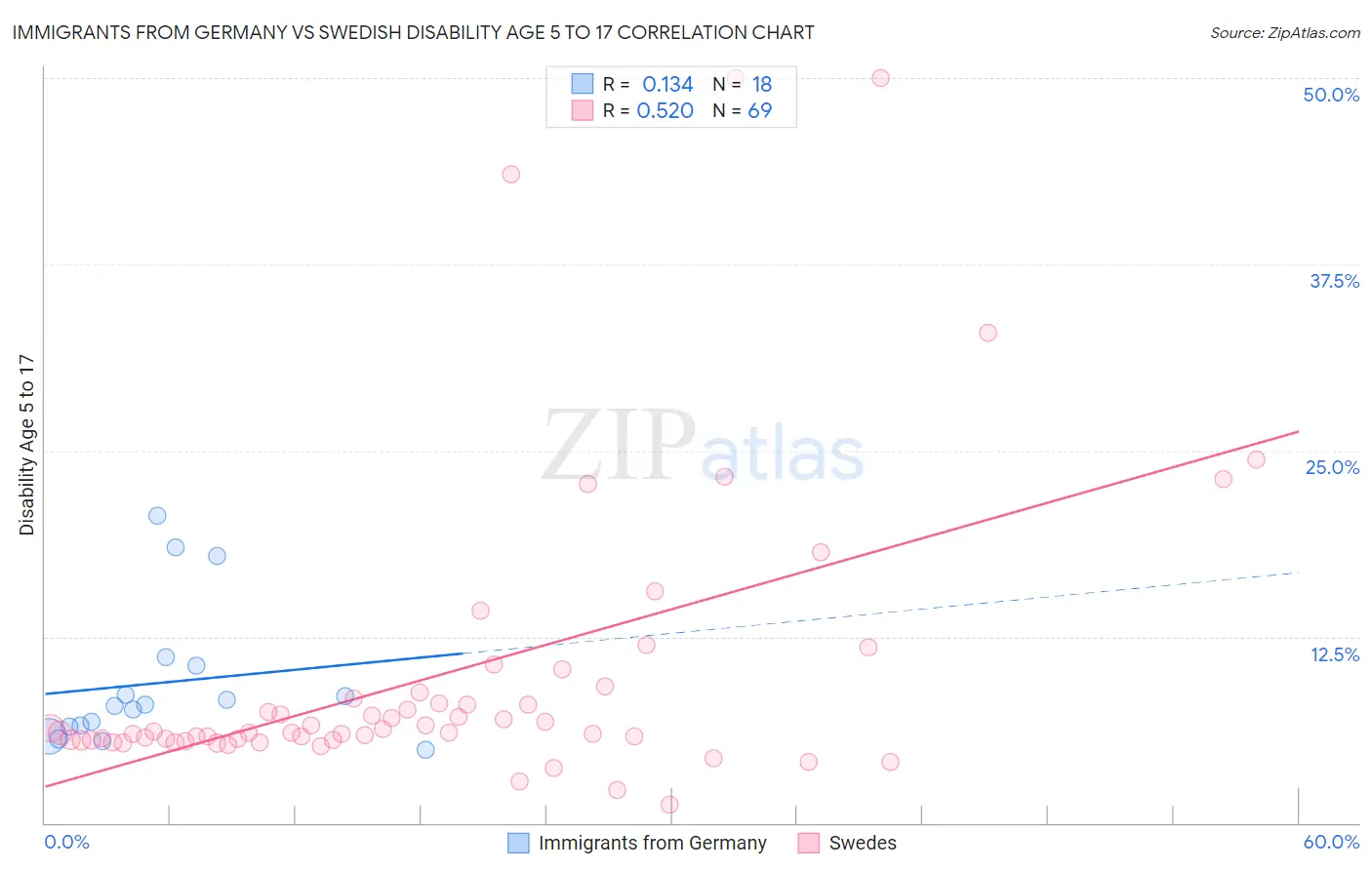 Immigrants from Germany vs Swedish Disability Age 5 to 17