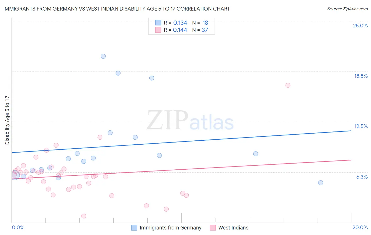 Immigrants from Germany vs West Indian Disability Age 5 to 17