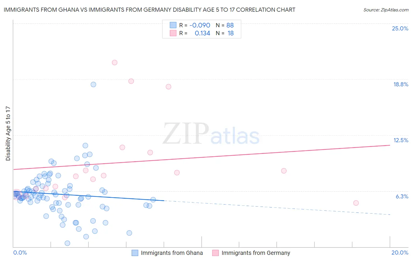 Immigrants from Ghana vs Immigrants from Germany Disability Age 5 to 17