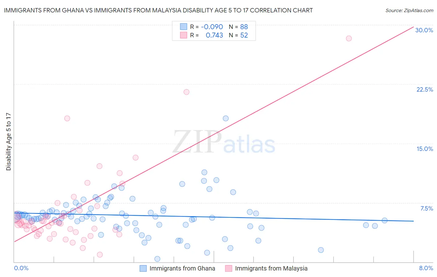 Immigrants from Ghana vs Immigrants from Malaysia Disability Age 5 to 17