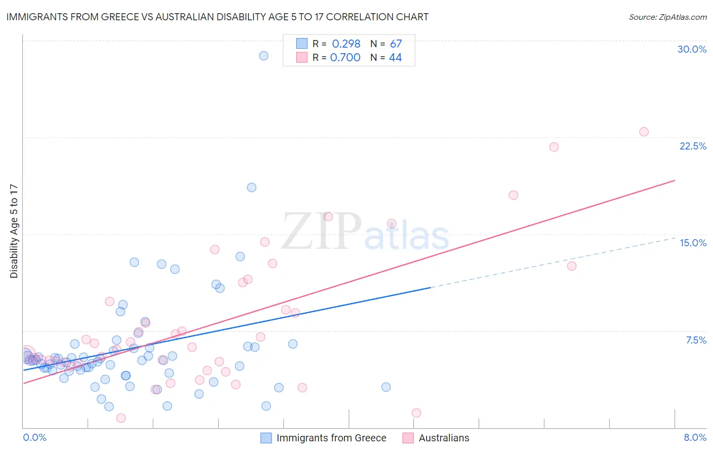 Immigrants from Greece vs Australian Disability Age 5 to 17