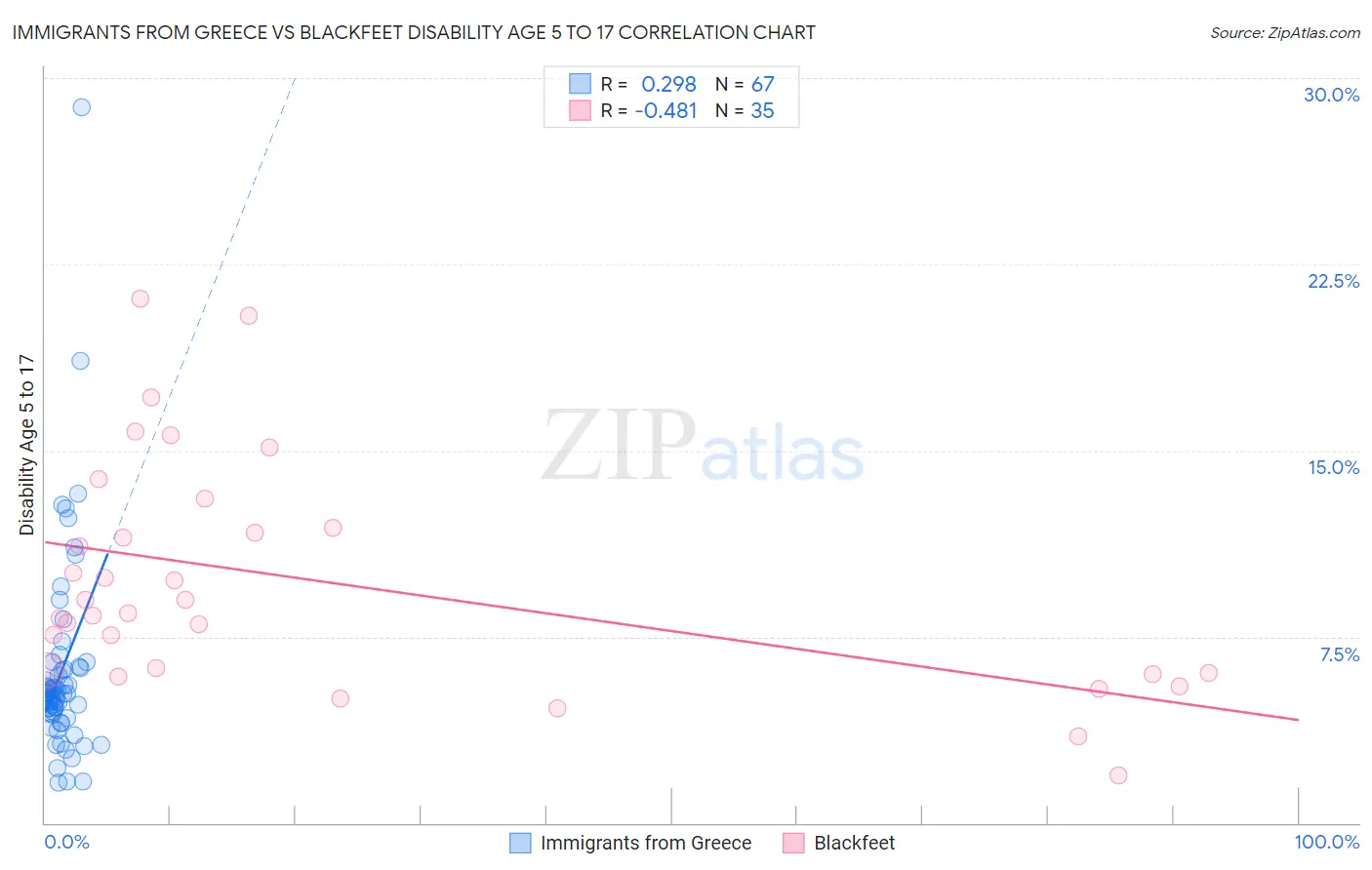 Immigrants from Greece vs Blackfeet Disability Age 5 to 17