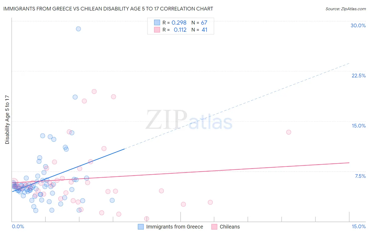 Immigrants from Greece vs Chilean Disability Age 5 to 17