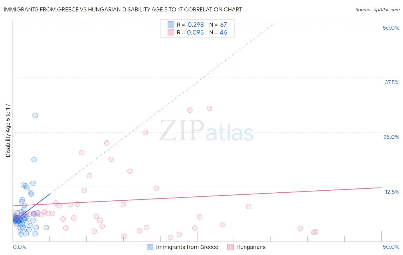 Immigrants from Greece vs Hungarian Disability Age 5 to 17