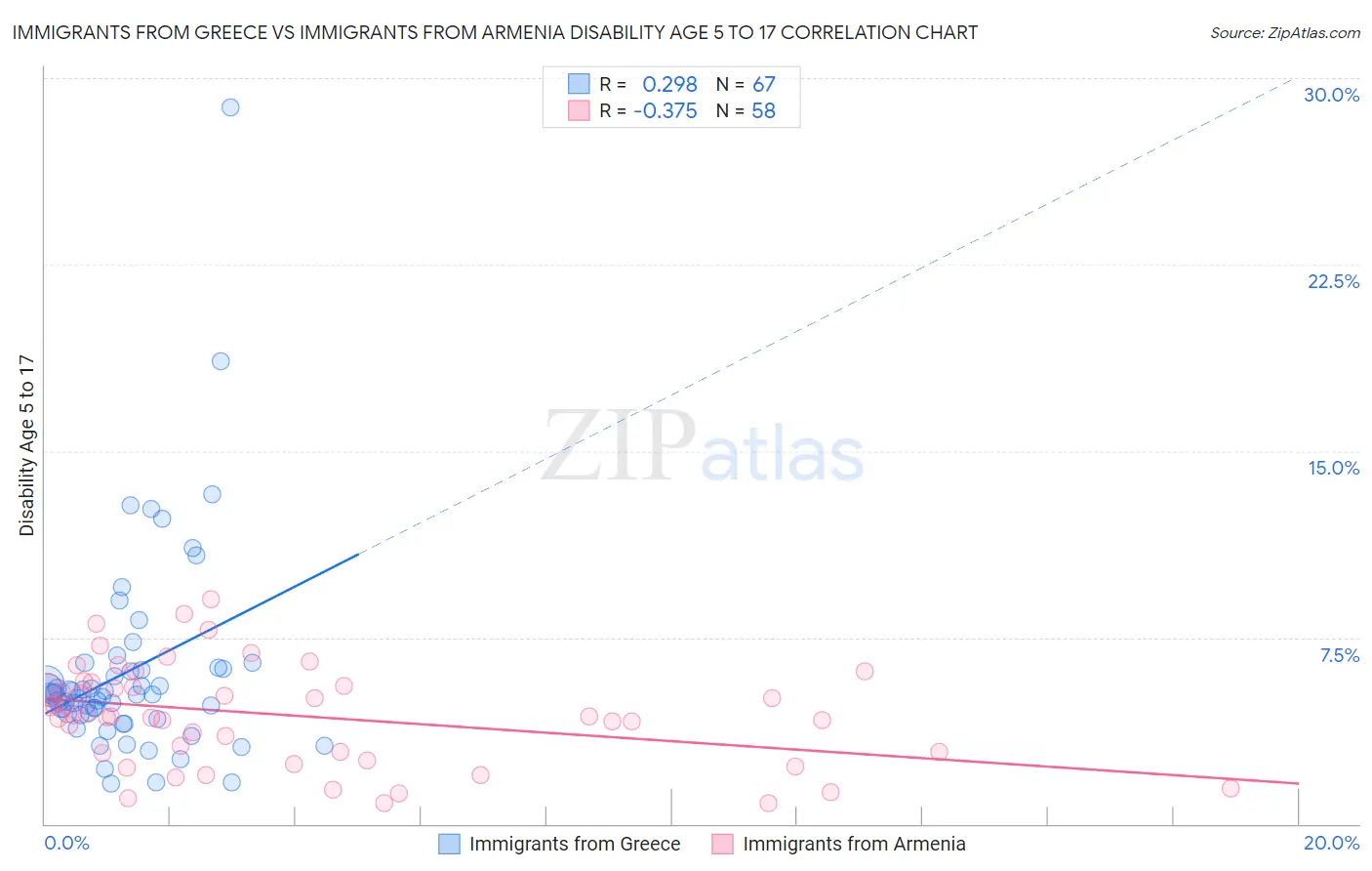 Immigrants from Greece vs Immigrants from Armenia Disability Age 5 to 17