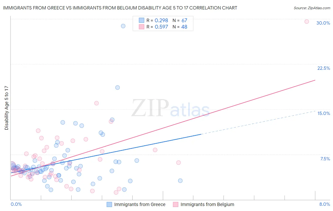 Immigrants from Greece vs Immigrants from Belgium Disability Age 5 to 17