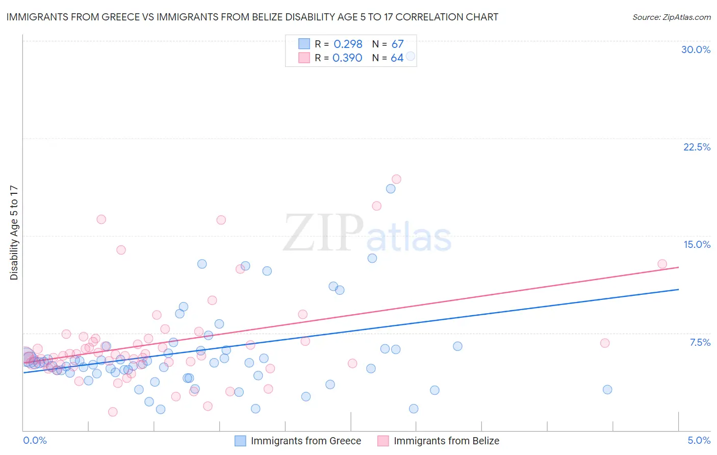 Immigrants from Greece vs Immigrants from Belize Disability Age 5 to 17