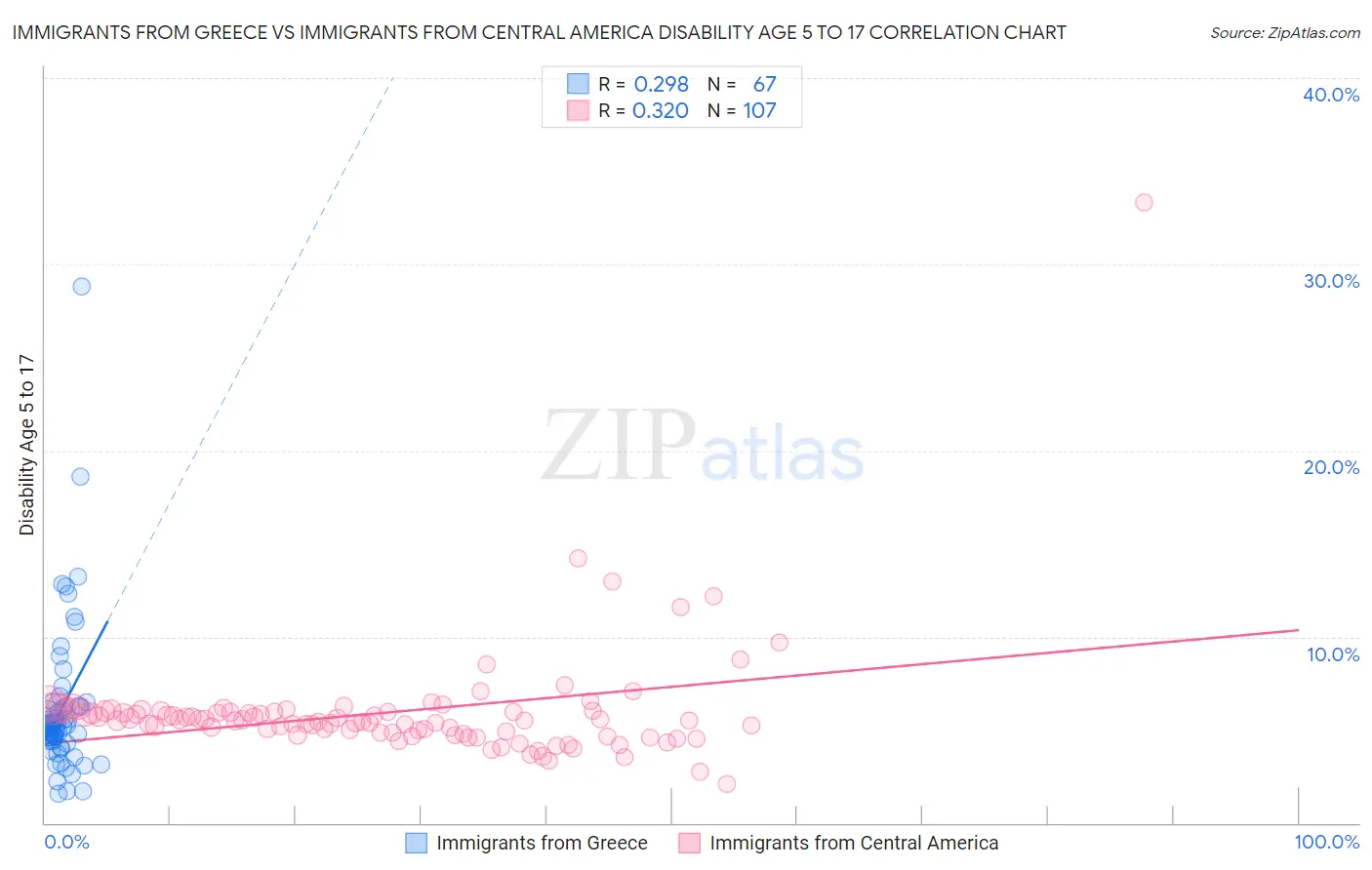 Immigrants from Greece vs Immigrants from Central America Disability Age 5 to 17