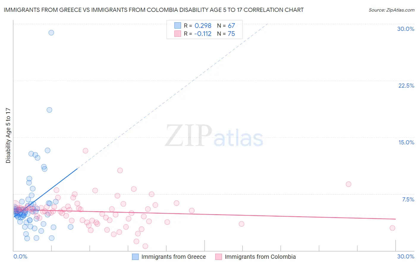 Immigrants from Greece vs Immigrants from Colombia Disability Age 5 to 17