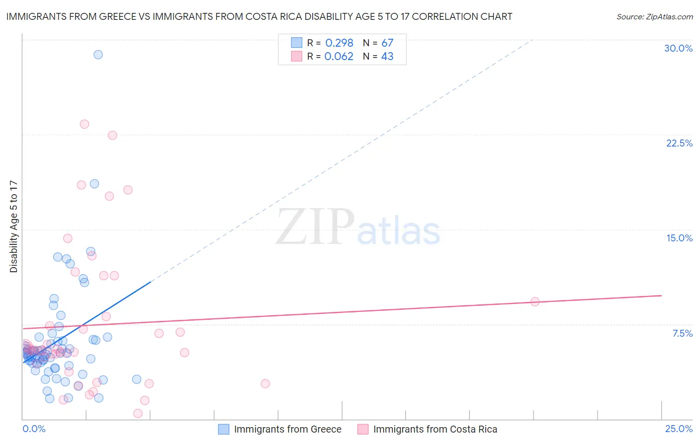 Immigrants from Greece vs Immigrants from Costa Rica Disability Age 5 to 17