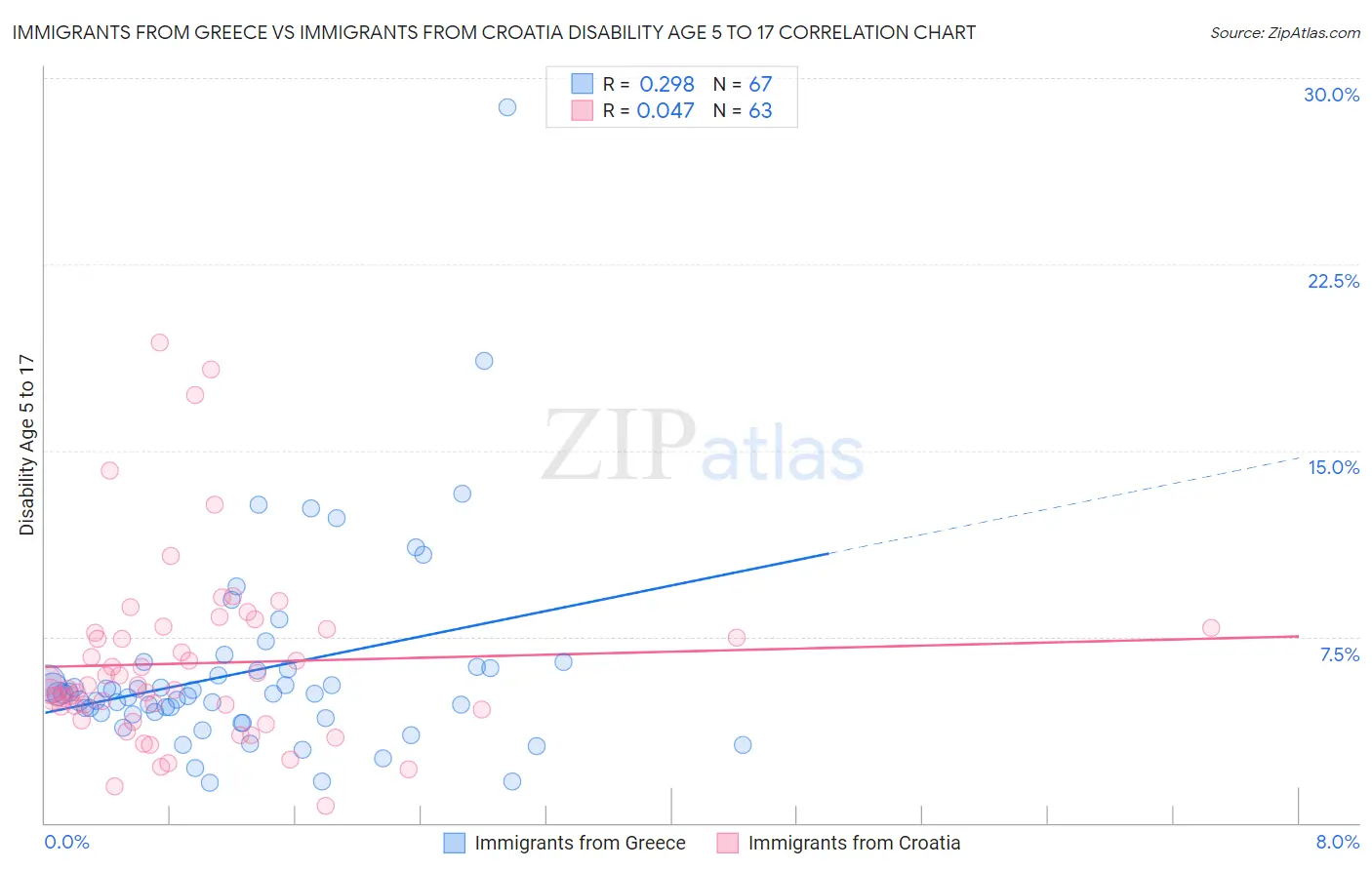 Immigrants from Greece vs Immigrants from Croatia Disability Age 5 to 17