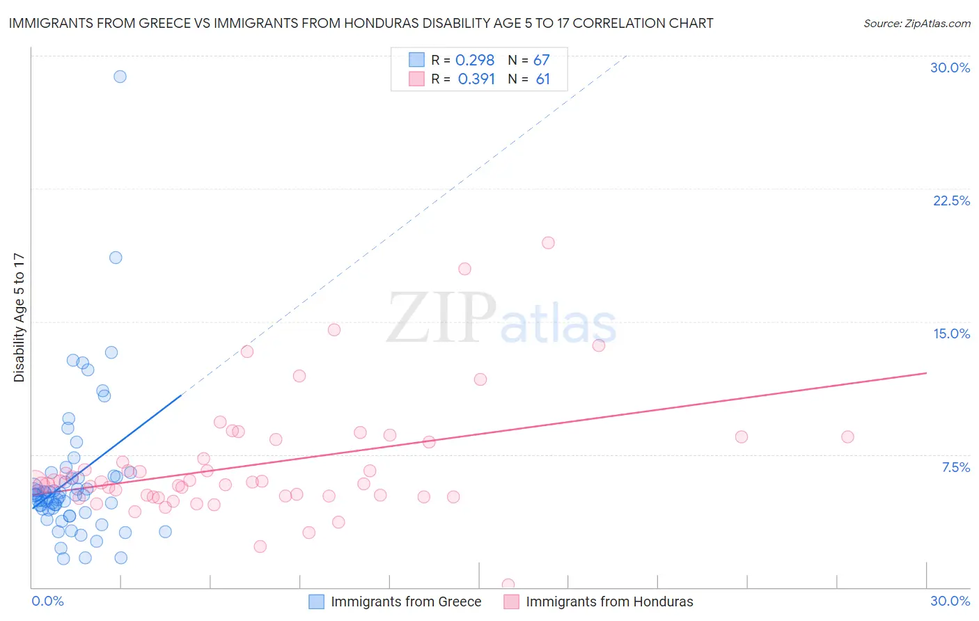 Immigrants from Greece vs Immigrants from Honduras Disability Age 5 to 17