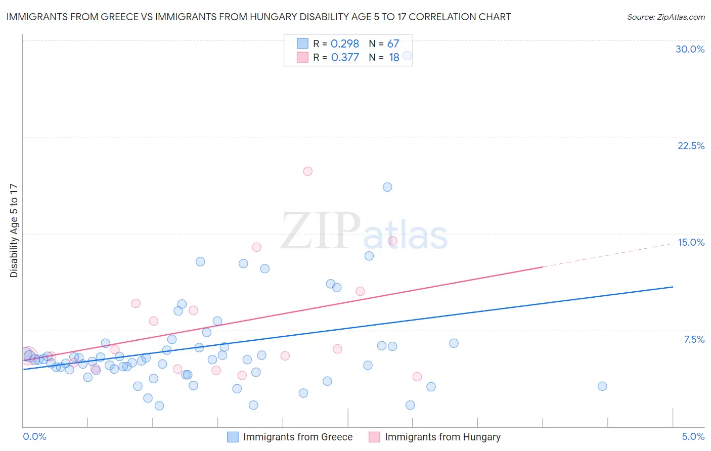 Immigrants from Greece vs Immigrants from Hungary Disability Age 5 to 17