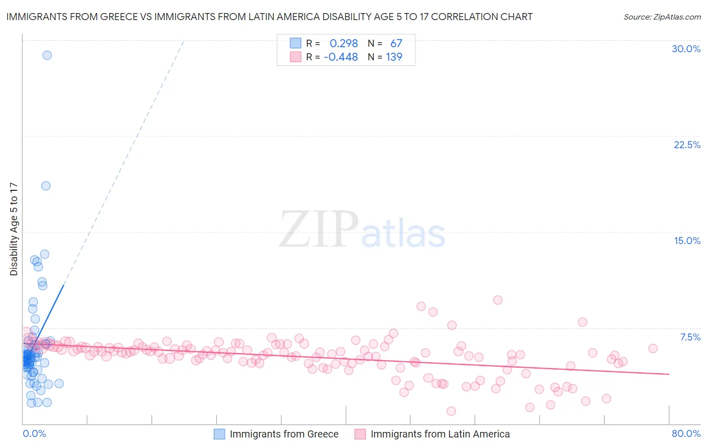 Immigrants from Greece vs Immigrants from Latin America Disability Age 5 to 17