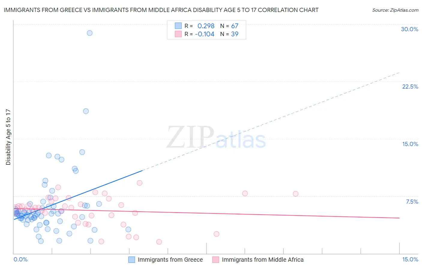 Immigrants from Greece vs Immigrants from Middle Africa Disability Age 5 to 17