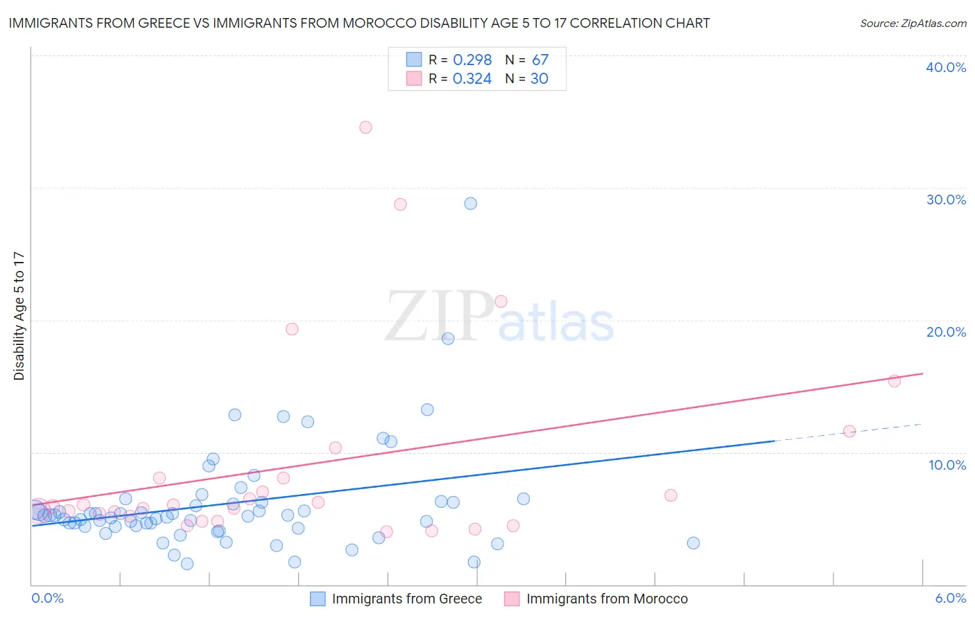 Immigrants from Greece vs Immigrants from Morocco Disability Age 5 to 17