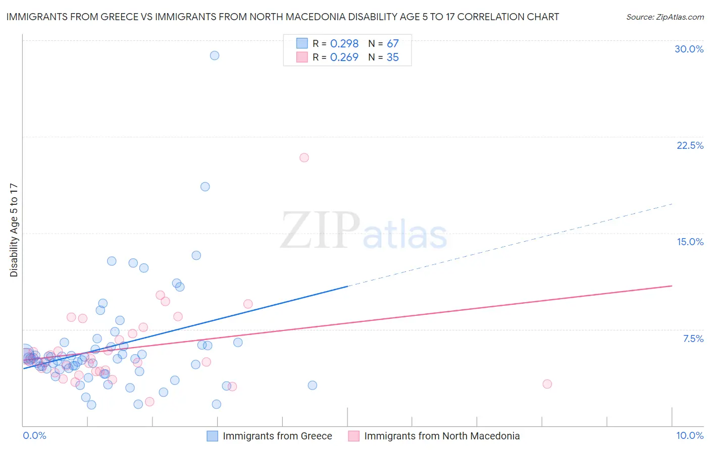 Immigrants from Greece vs Immigrants from North Macedonia Disability Age 5 to 17