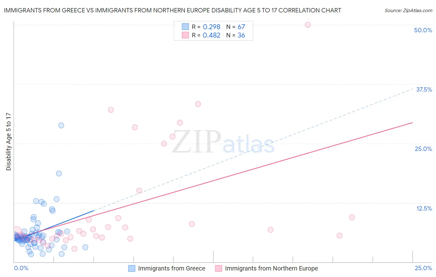 Immigrants from Greece vs Immigrants from Northern Europe Disability Age 5 to 17