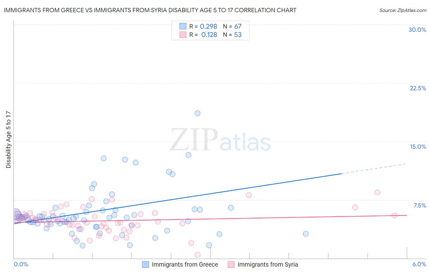 Immigrants from Greece vs Immigrants from Syria Disability Age 5 to 17