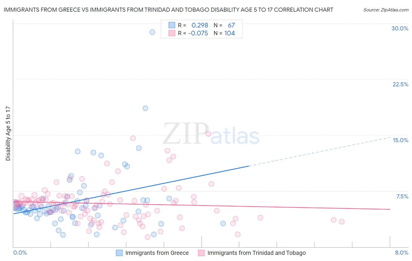 Immigrants from Greece vs Immigrants from Trinidad and Tobago Disability Age 5 to 17