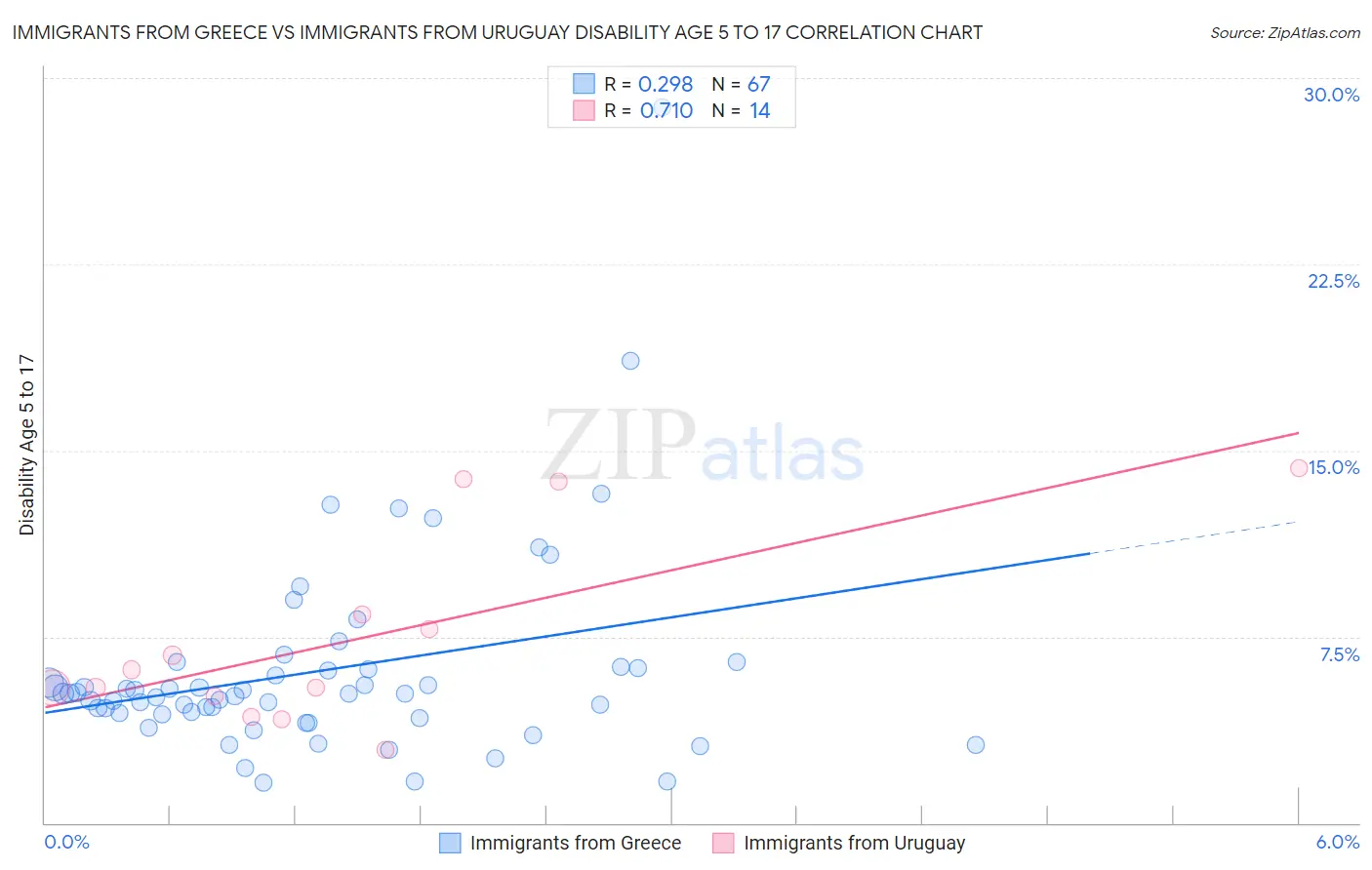 Immigrants from Greece vs Immigrants from Uruguay Disability Age 5 to 17