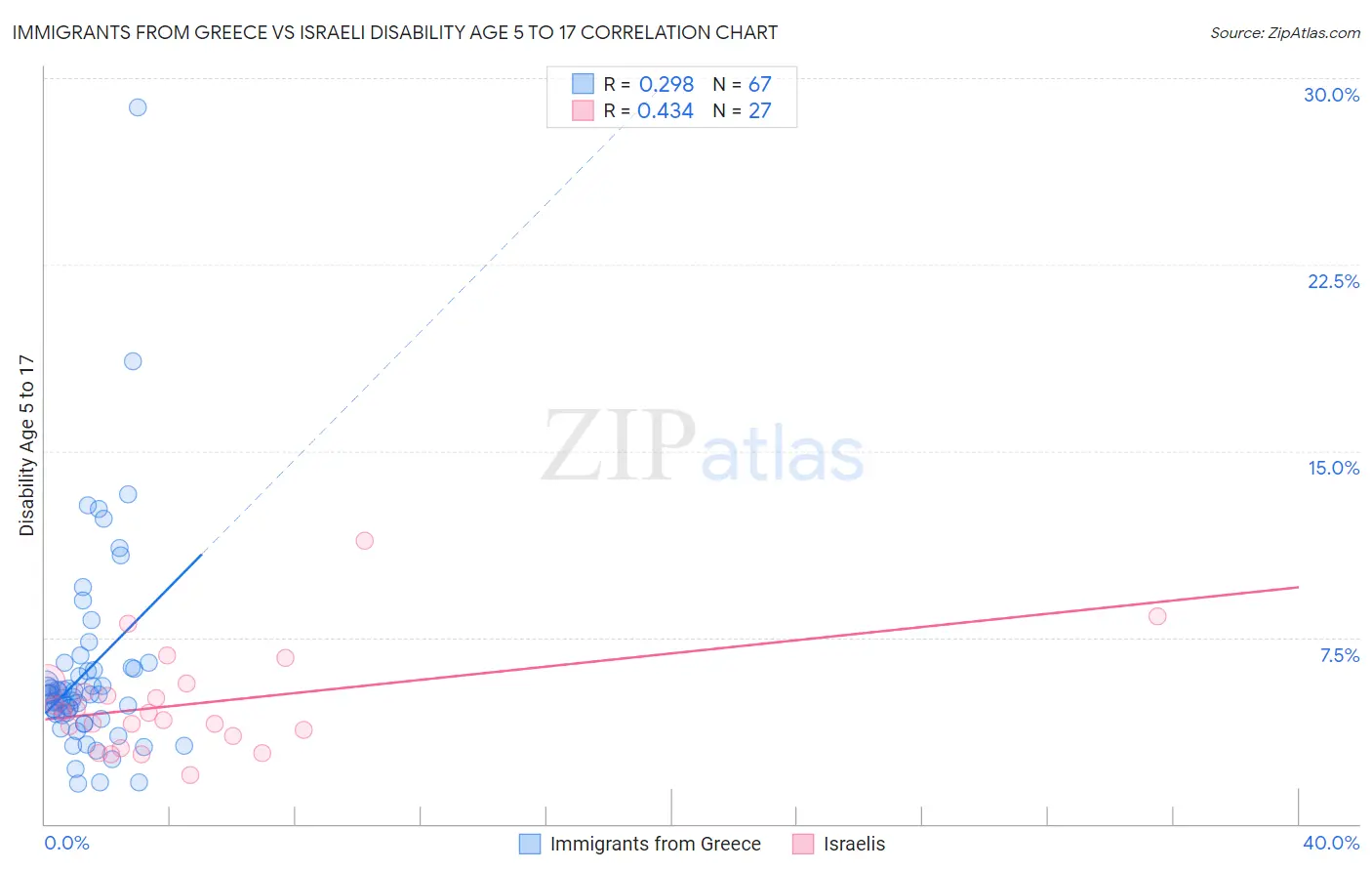 Immigrants from Greece vs Israeli Disability Age 5 to 17