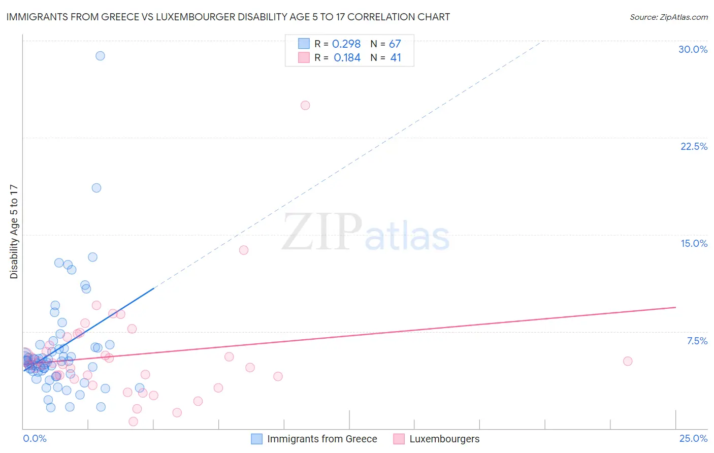 Immigrants from Greece vs Luxembourger Disability Age 5 to 17