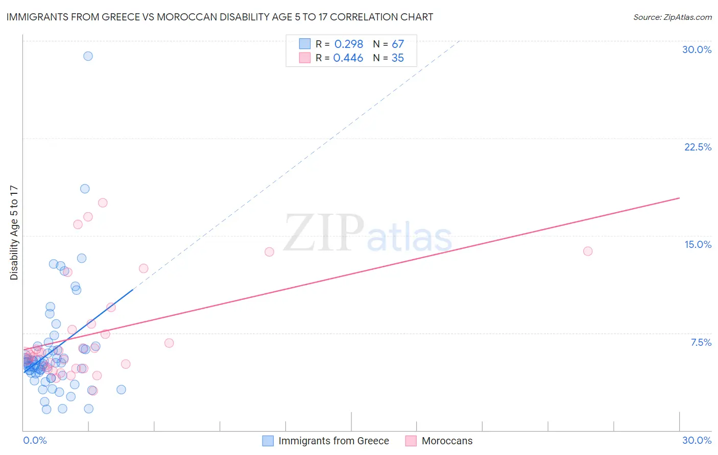 Immigrants from Greece vs Moroccan Disability Age 5 to 17