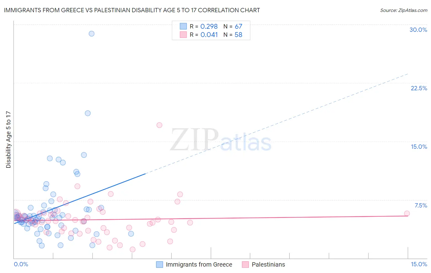 Immigrants from Greece vs Palestinian Disability Age 5 to 17