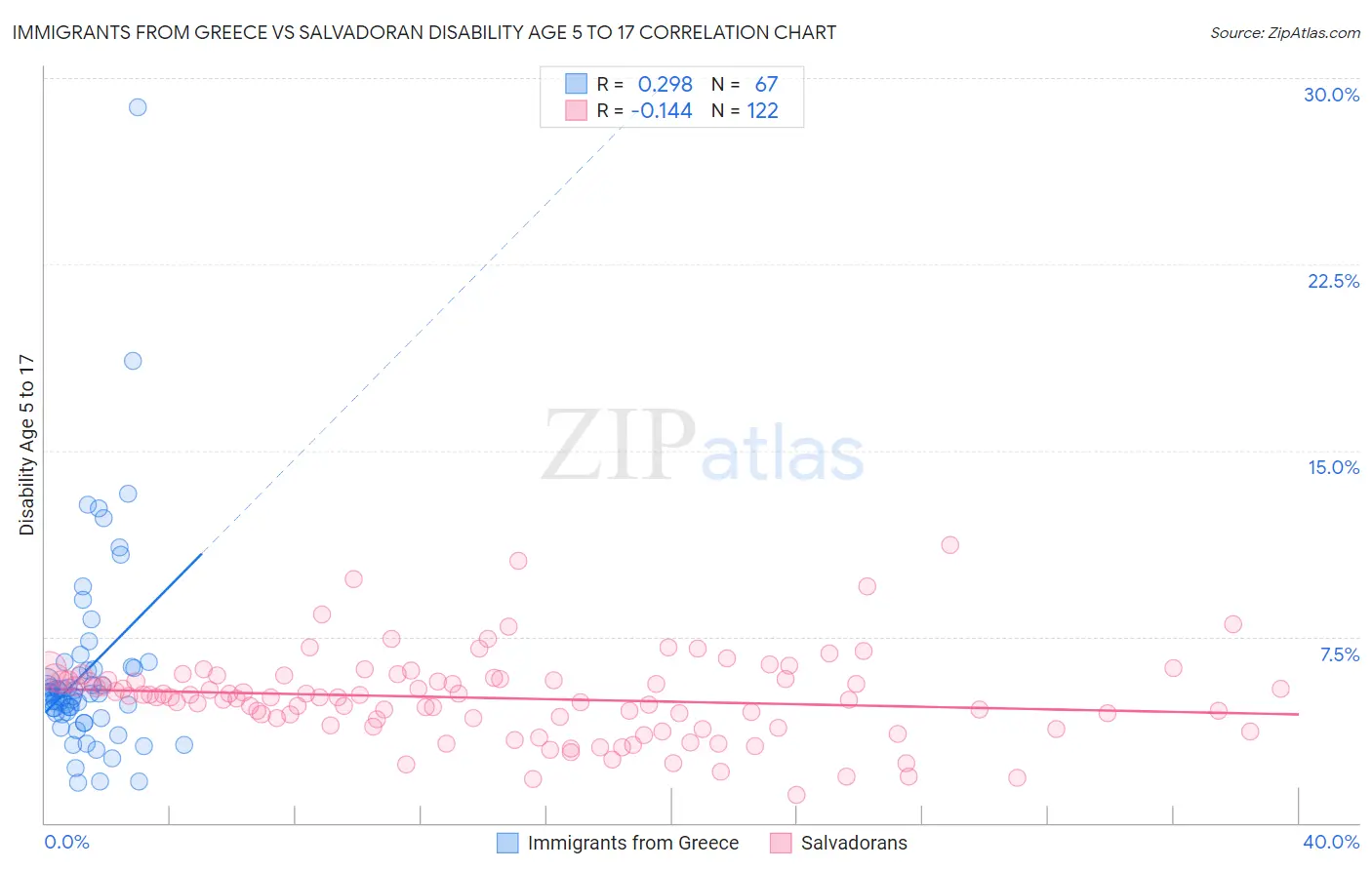 Immigrants from Greece vs Salvadoran Disability Age 5 to 17