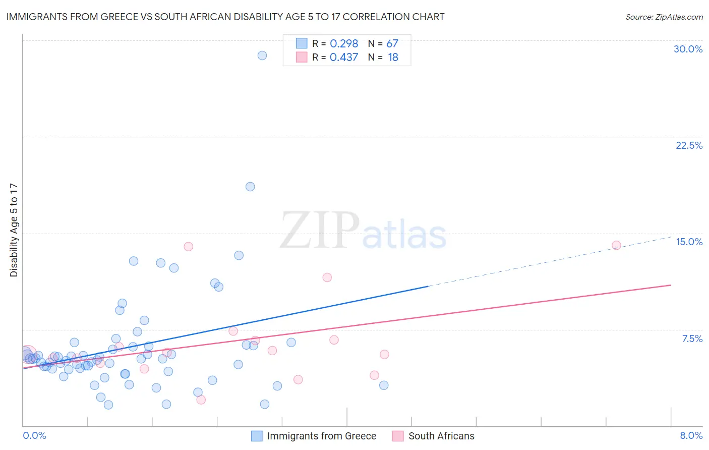 Immigrants from Greece vs South African Disability Age 5 to 17