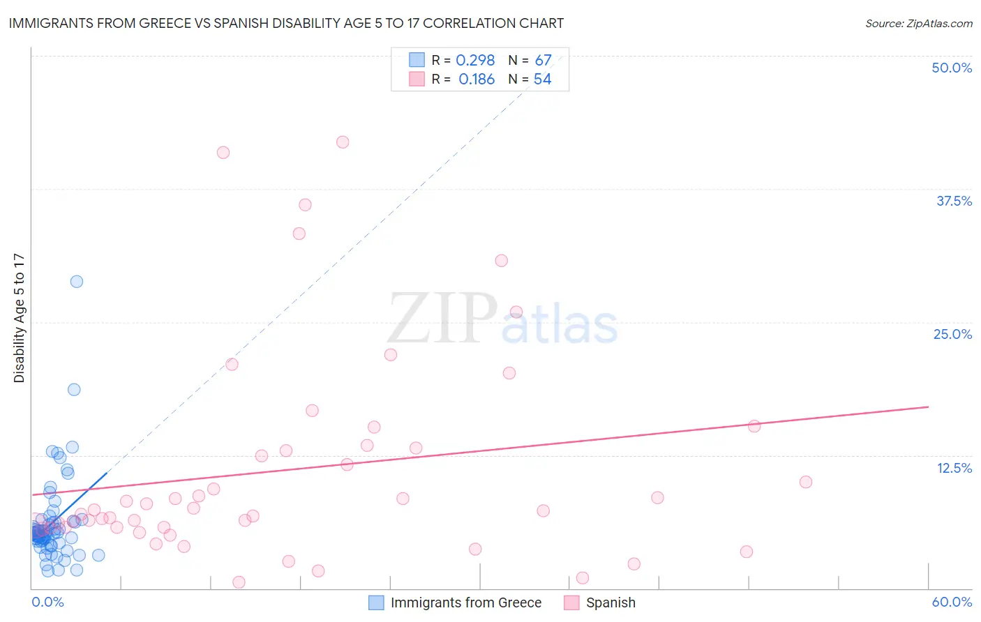 Immigrants from Greece vs Spanish Disability Age 5 to 17