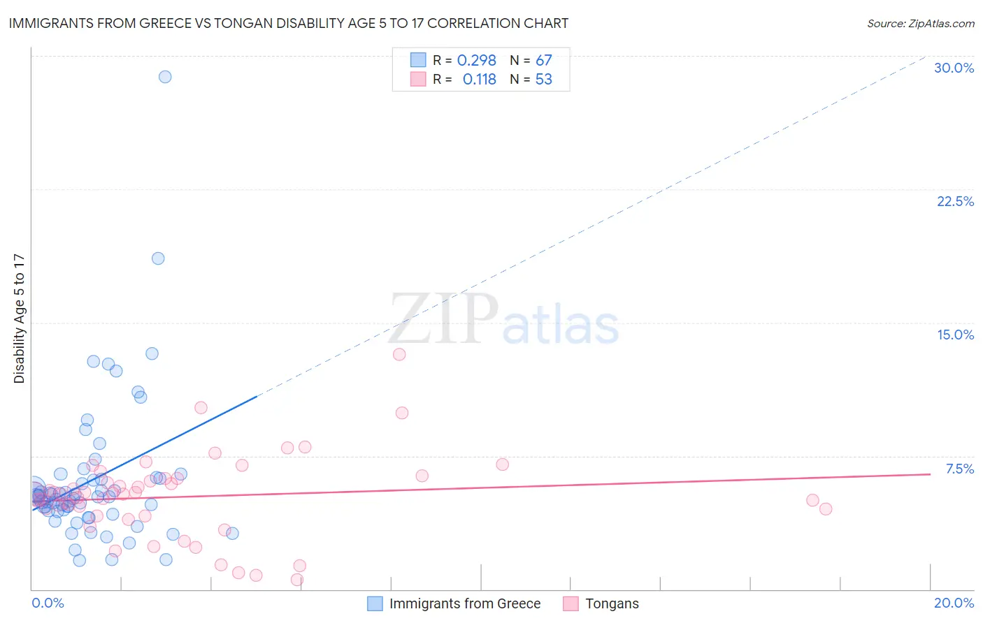Immigrants from Greece vs Tongan Disability Age 5 to 17