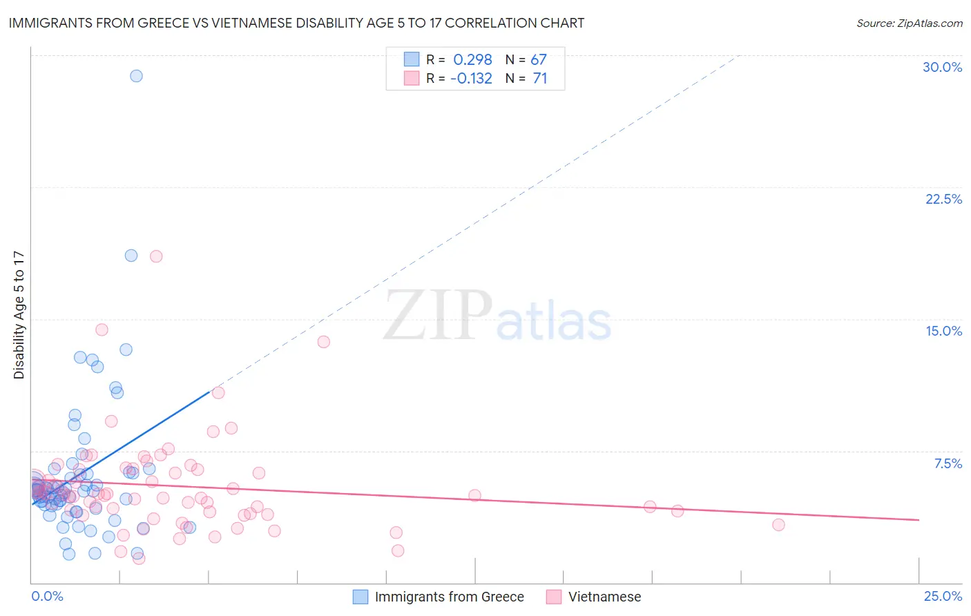 Immigrants from Greece vs Vietnamese Disability Age 5 to 17