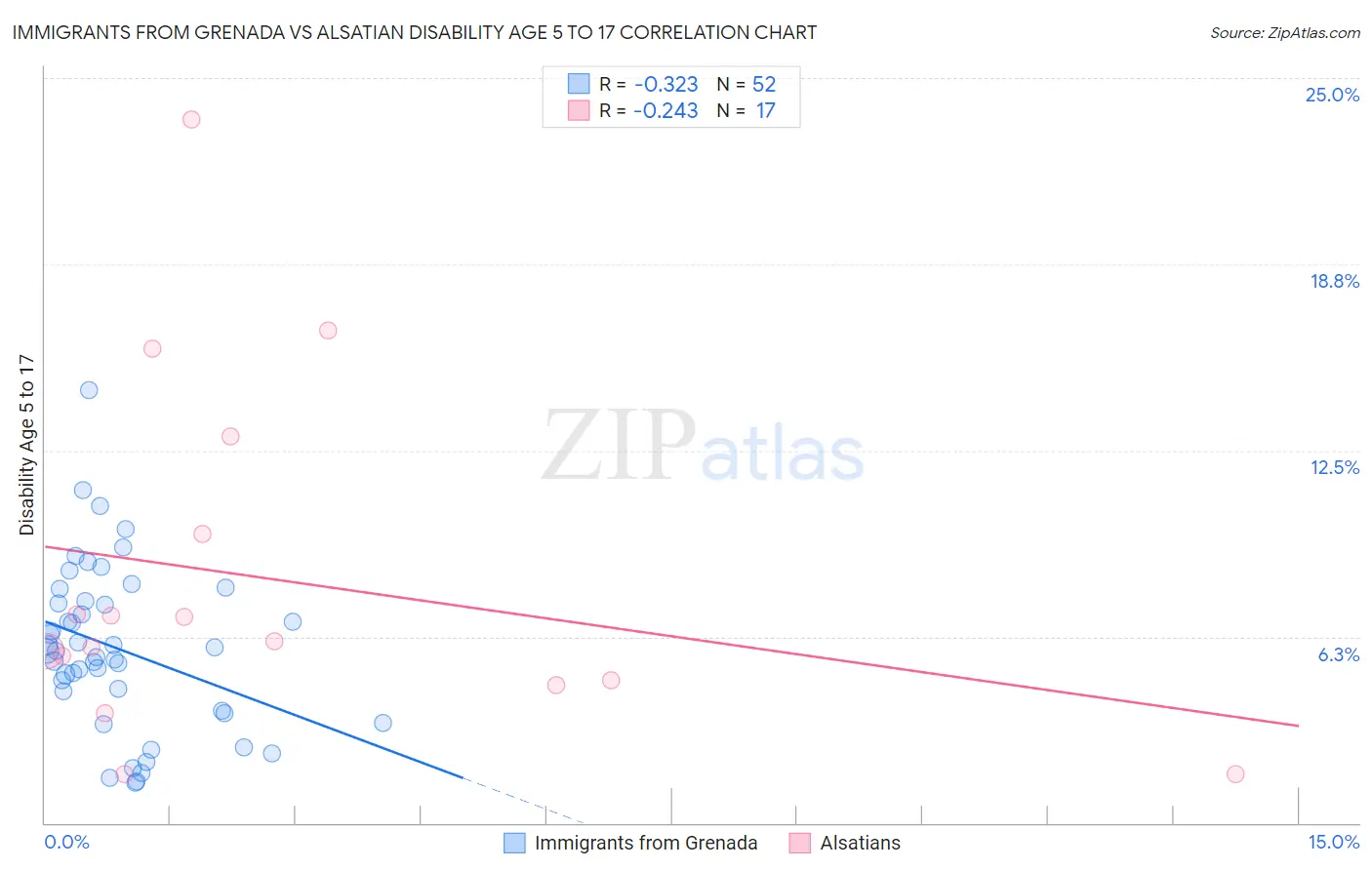 Immigrants from Grenada vs Alsatian Disability Age 5 to 17