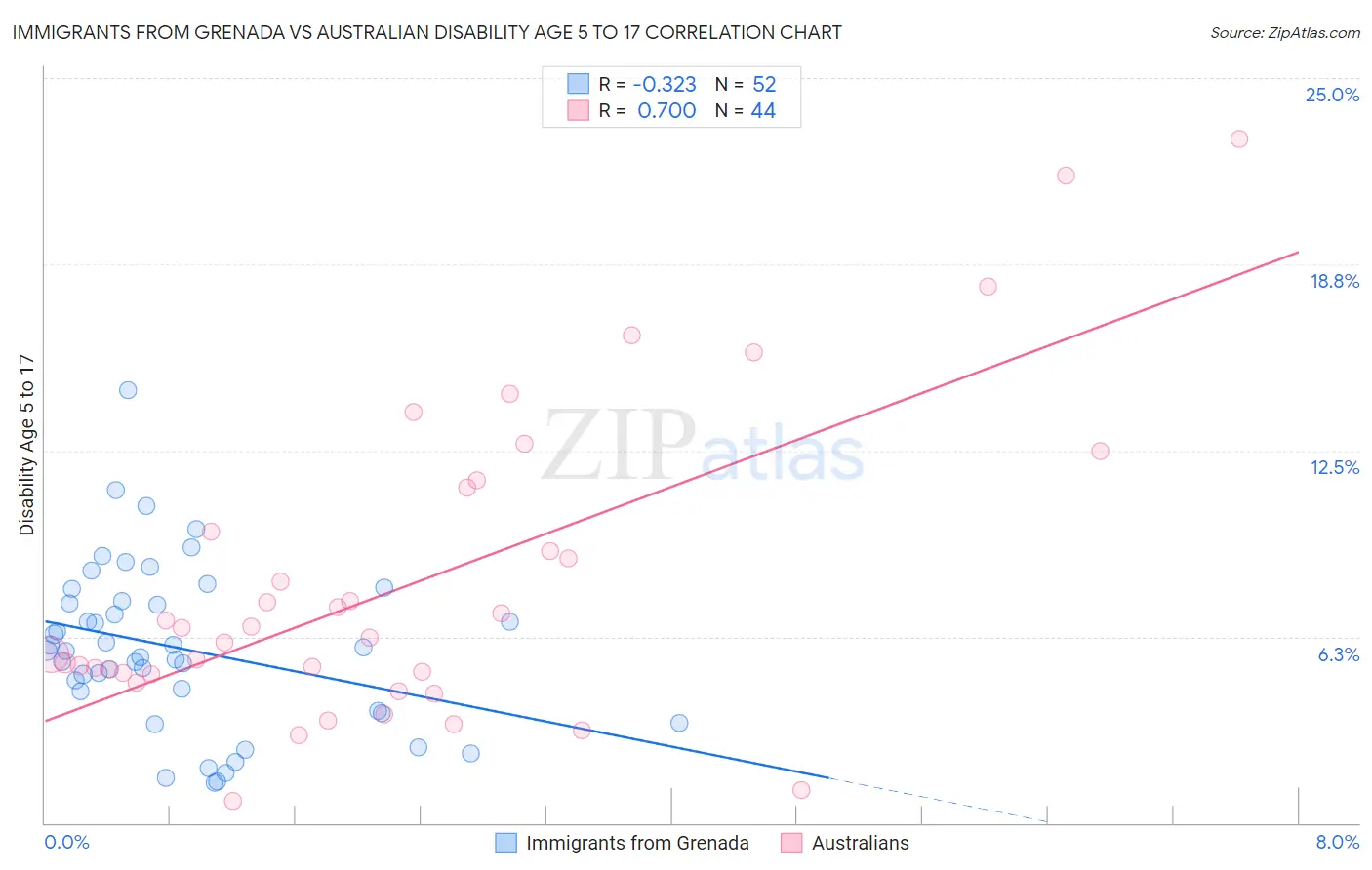 Immigrants from Grenada vs Australian Disability Age 5 to 17