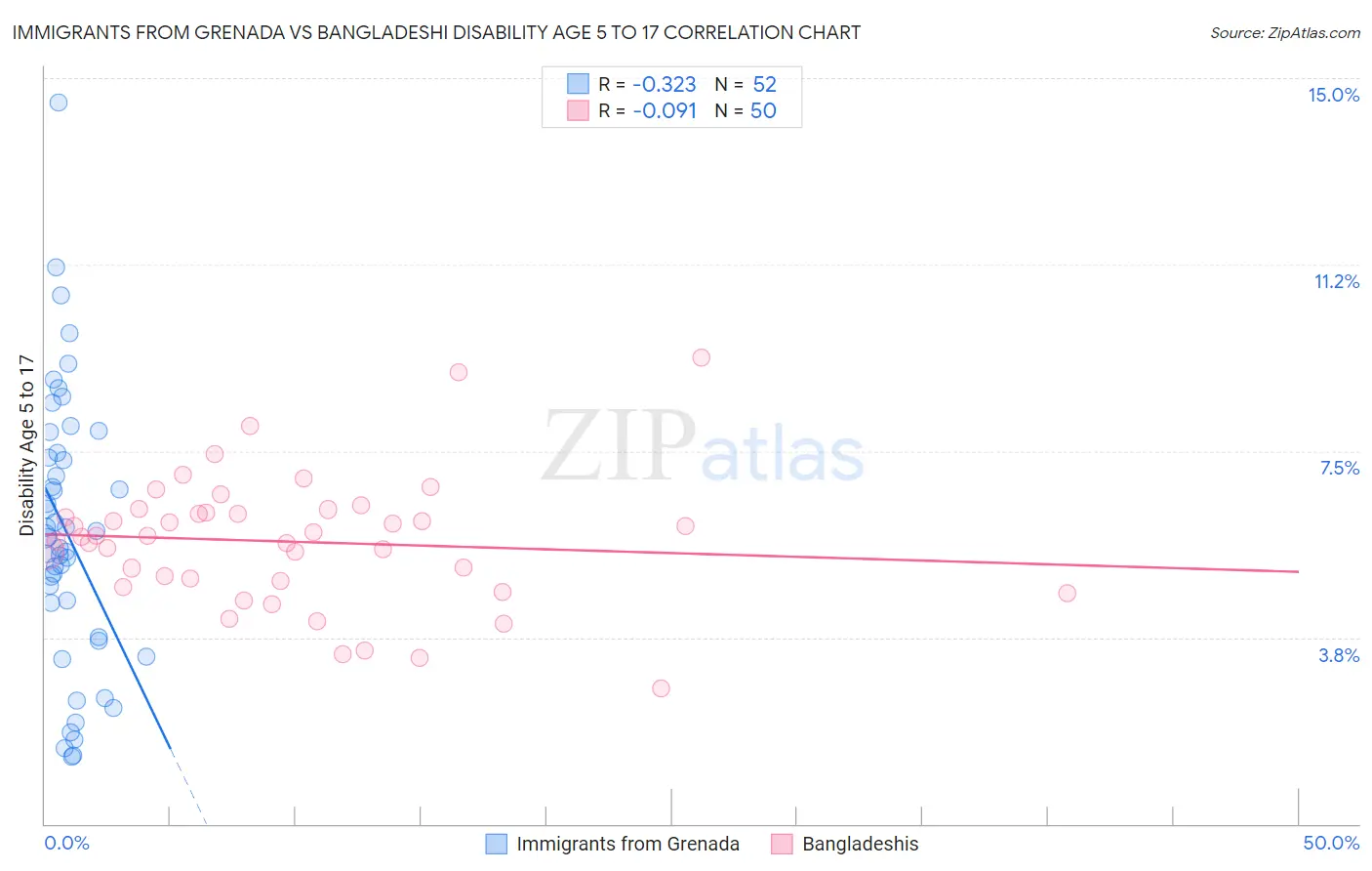 Immigrants from Grenada vs Bangladeshi Disability Age 5 to 17