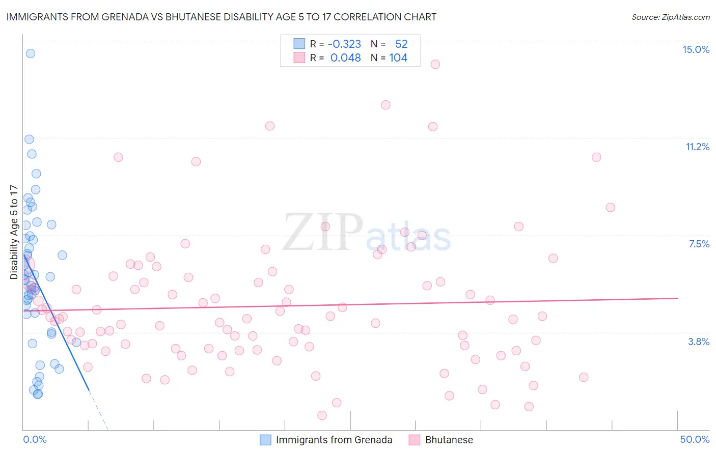 Immigrants from Grenada vs Bhutanese Disability Age 5 to 17