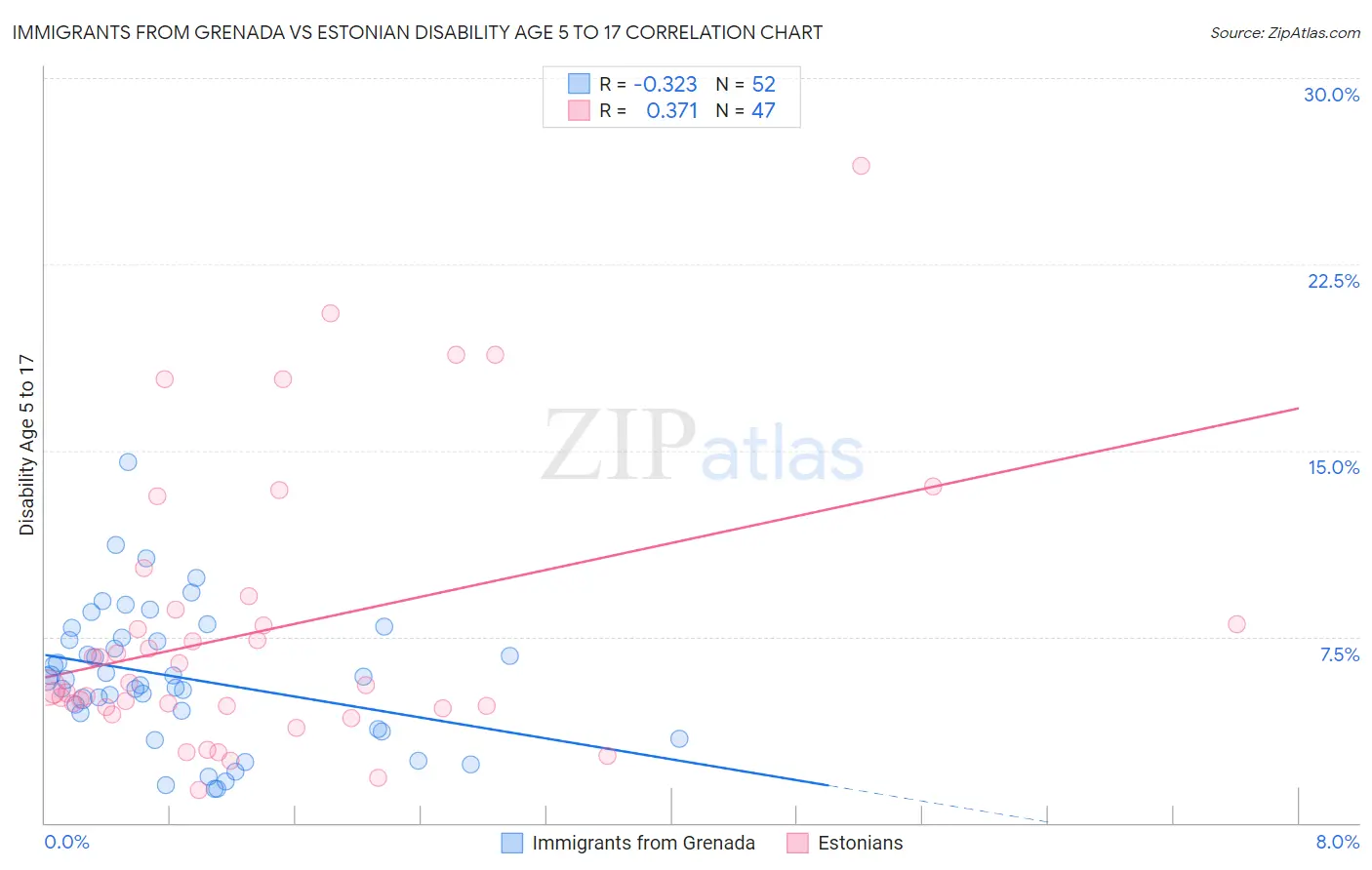 Immigrants from Grenada vs Estonian Disability Age 5 to 17