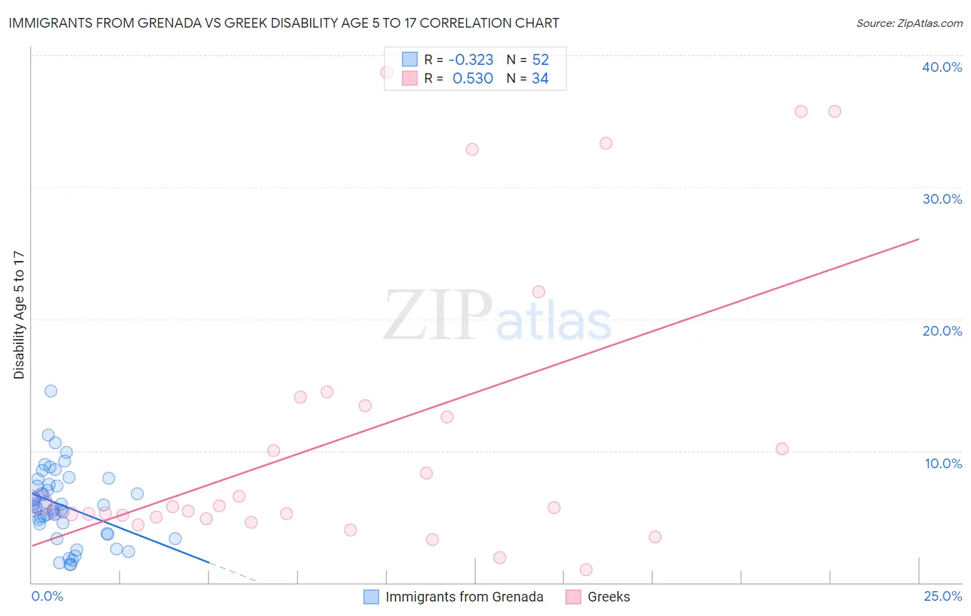 Immigrants from Grenada vs Greek Disability Age 5 to 17