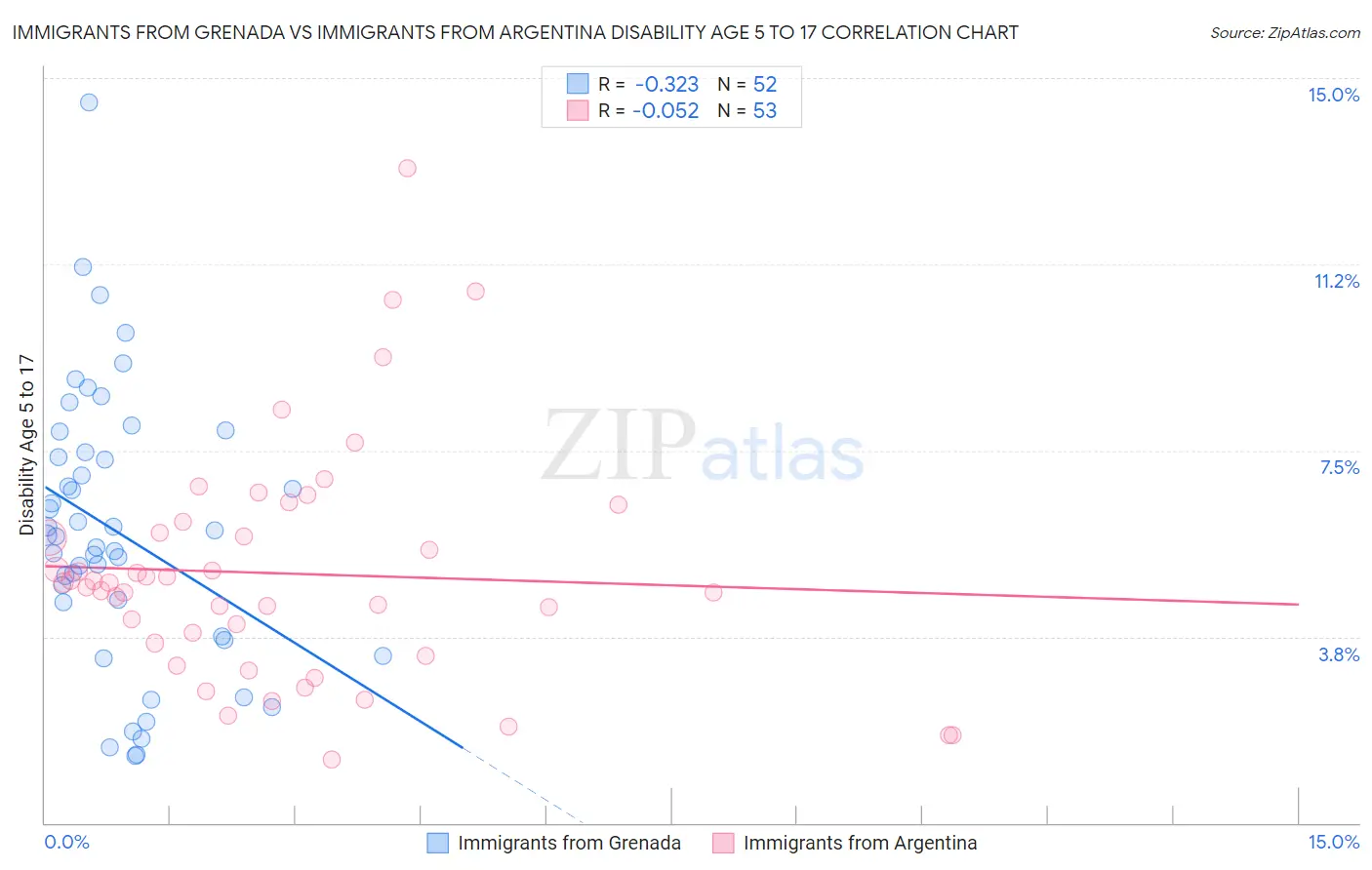 Immigrants from Grenada vs Immigrants from Argentina Disability Age 5 to 17