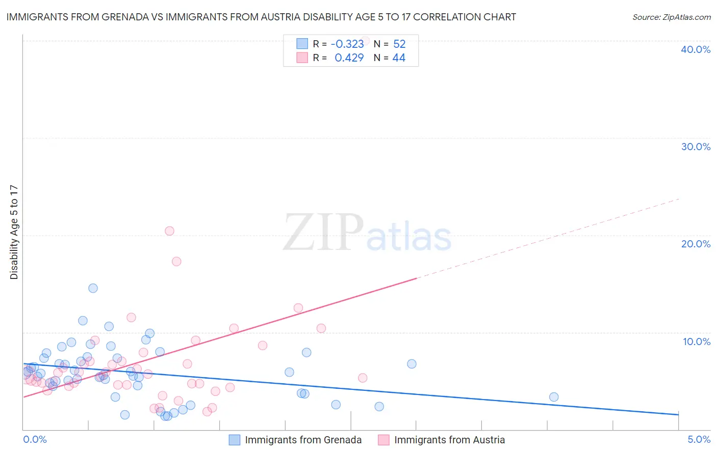 Immigrants from Grenada vs Immigrants from Austria Disability Age 5 to 17