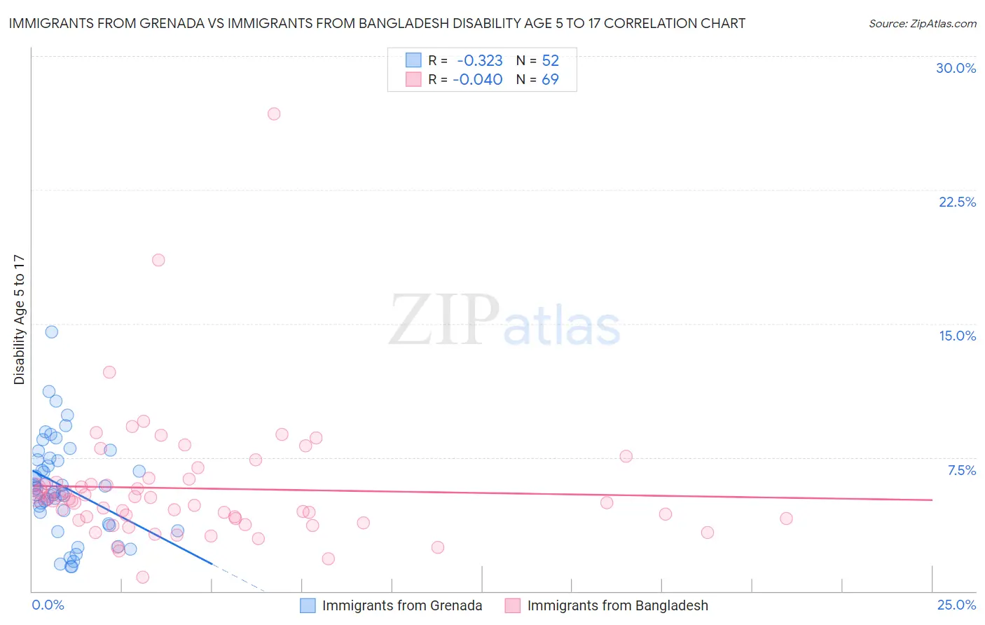 Immigrants from Grenada vs Immigrants from Bangladesh Disability Age 5 to 17