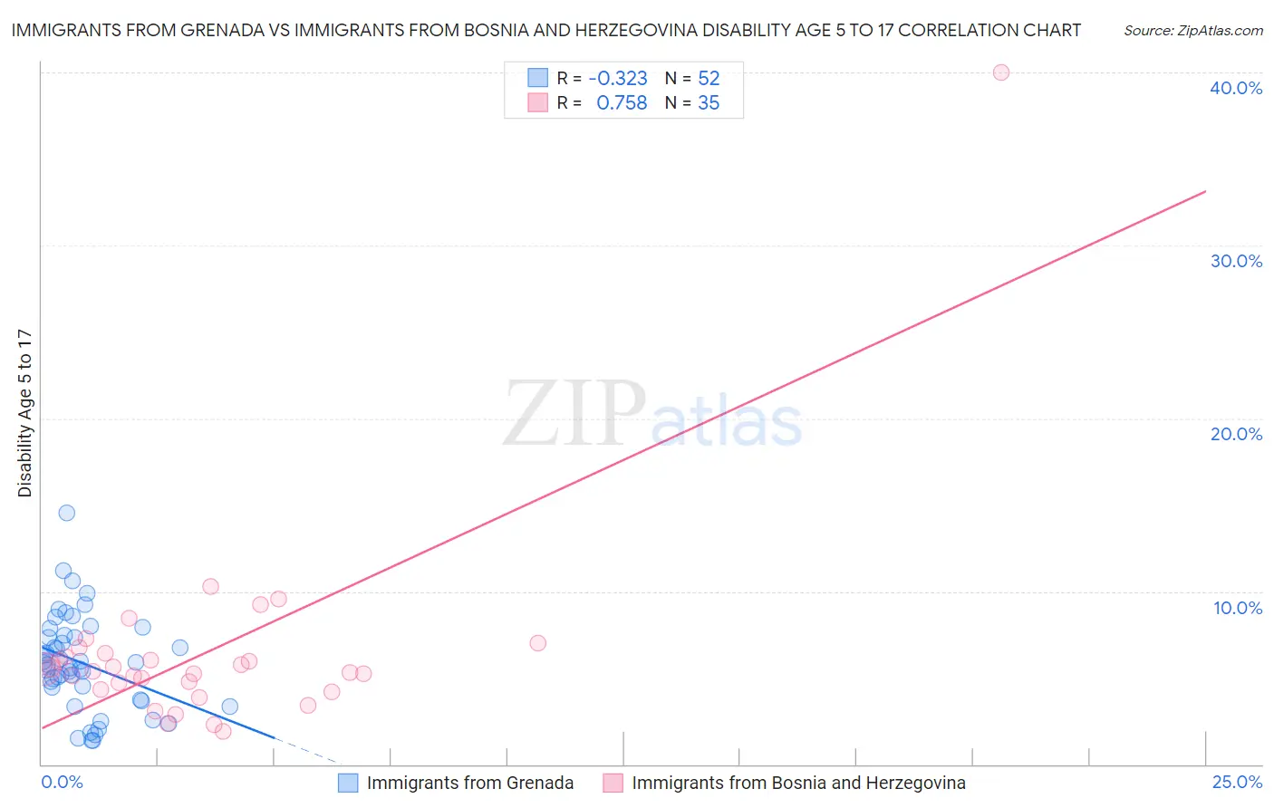 Immigrants from Grenada vs Immigrants from Bosnia and Herzegovina Disability Age 5 to 17