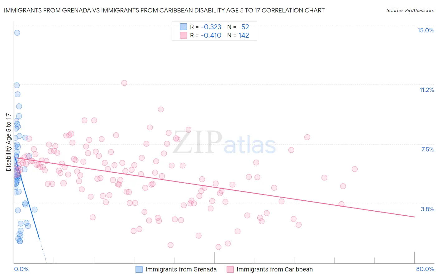 Immigrants from Grenada vs Immigrants from Caribbean Disability Age 5 to 17