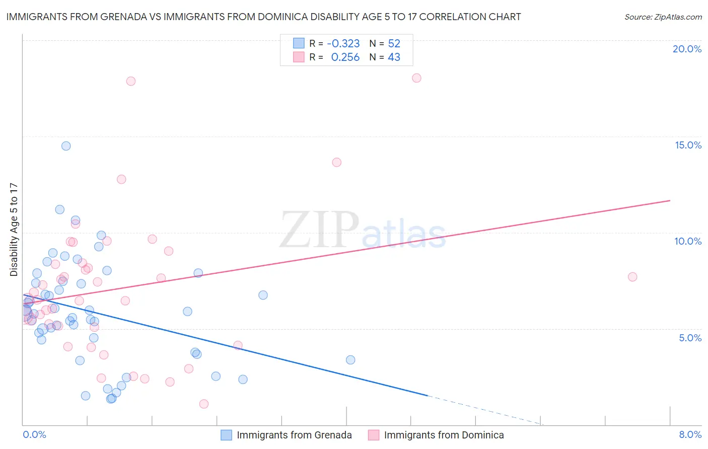 Immigrants from Grenada vs Immigrants from Dominica Disability Age 5 to 17