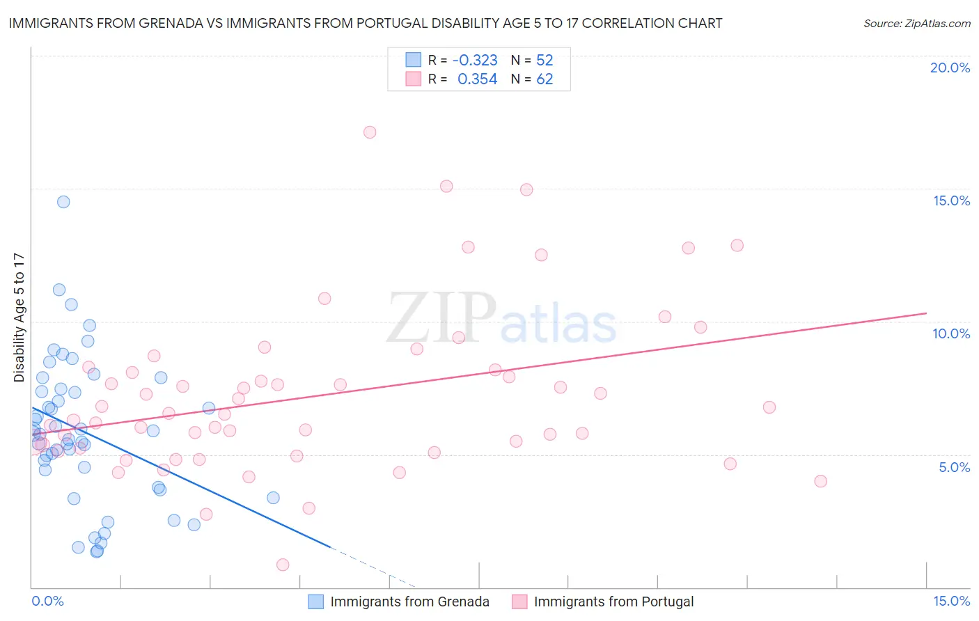 Immigrants from Grenada vs Immigrants from Portugal Disability Age 5 to 17