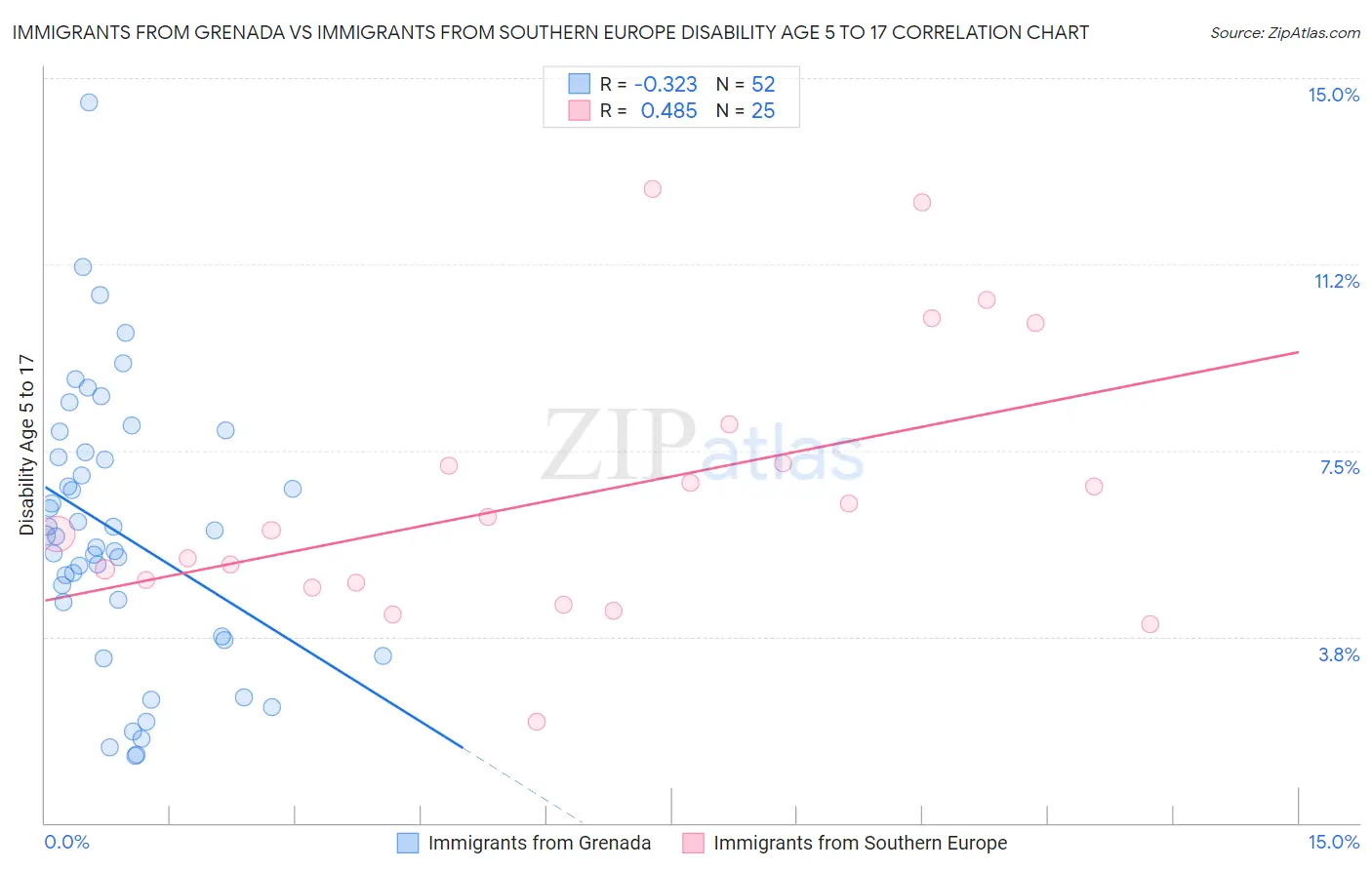 Immigrants from Grenada vs Immigrants from Southern Europe Disability Age 5 to 17