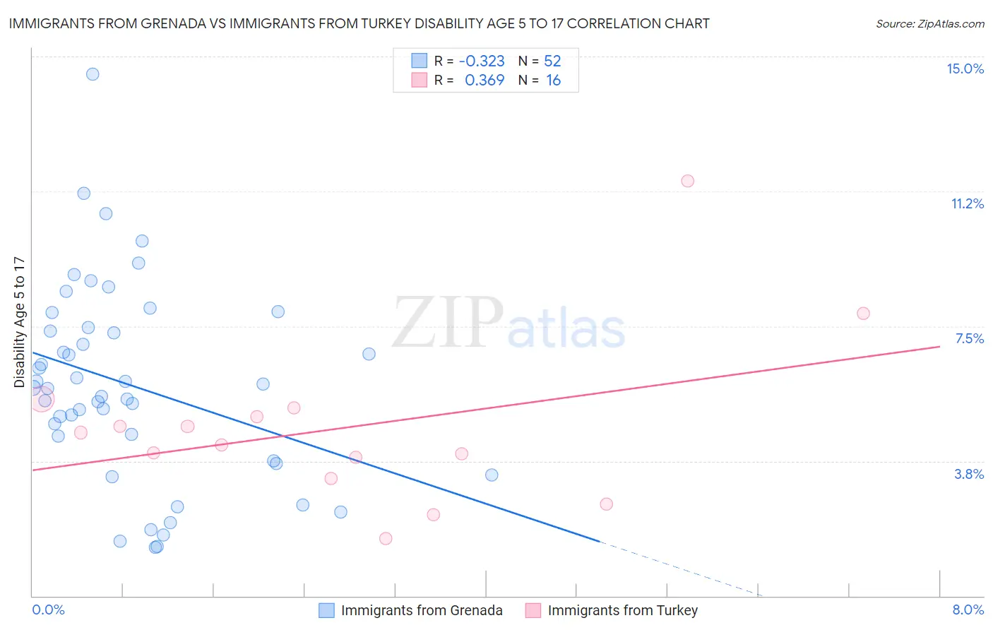 Immigrants from Grenada vs Immigrants from Turkey Disability Age 5 to 17