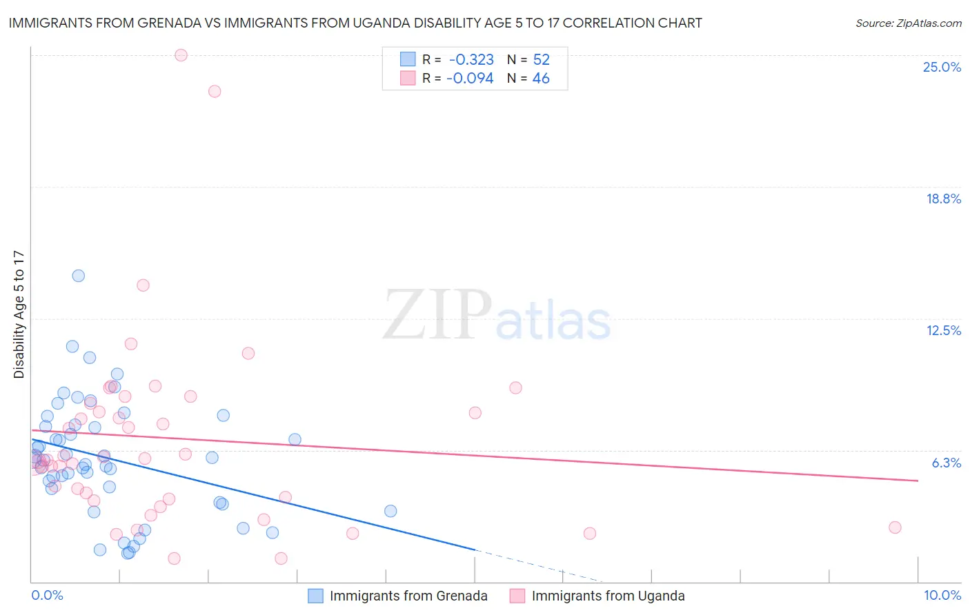 Immigrants from Grenada vs Immigrants from Uganda Disability Age 5 to 17